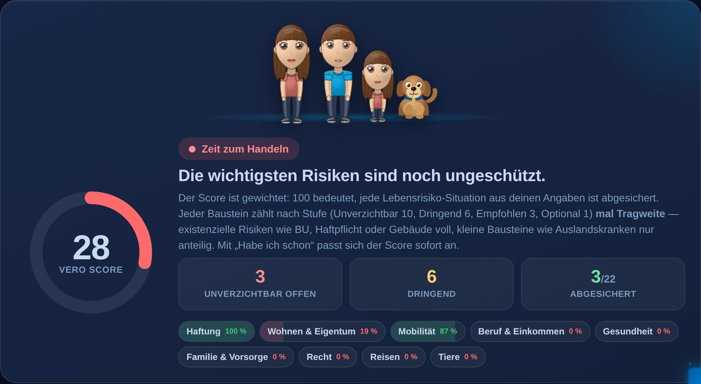VERO Sim Ergebnis-Kopf: Julia & Familie, VERO Score 28, Zeit zum Handeln, 3 Unverzichtbar offen, 6 Dringend, 3 von 22 abgesichert